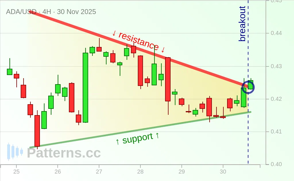 Cardano: Pennant 11/30/2025