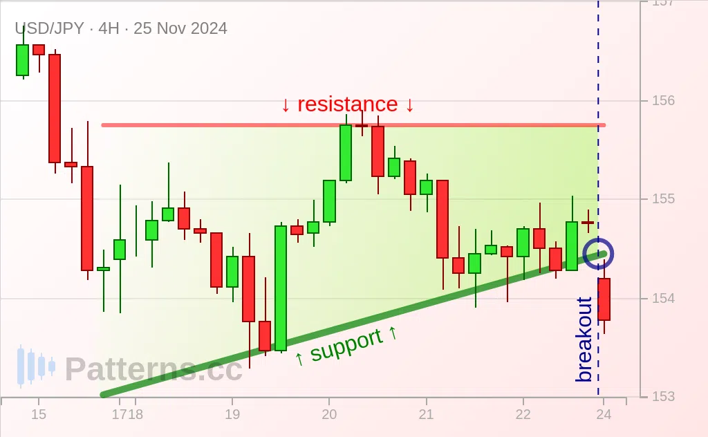 USD/JPY: Aufsteigendes Dreieck 25.11.2024