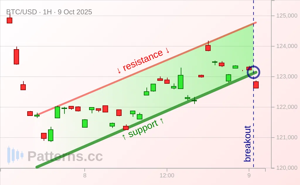 Bitcoin: Bärische Flagge 09.10.2025