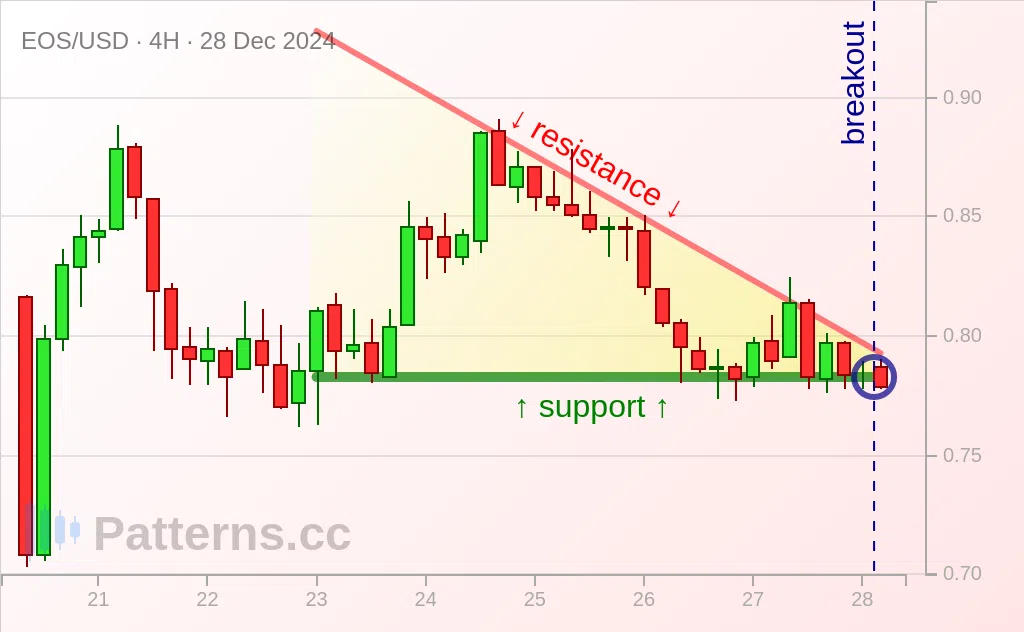 EOS: Нисходящий треугольник 28.12.2024