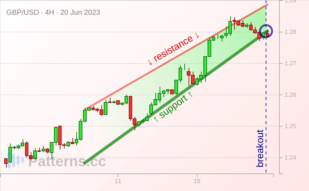 GBP/USD: Rising Wedge 06/20/2023