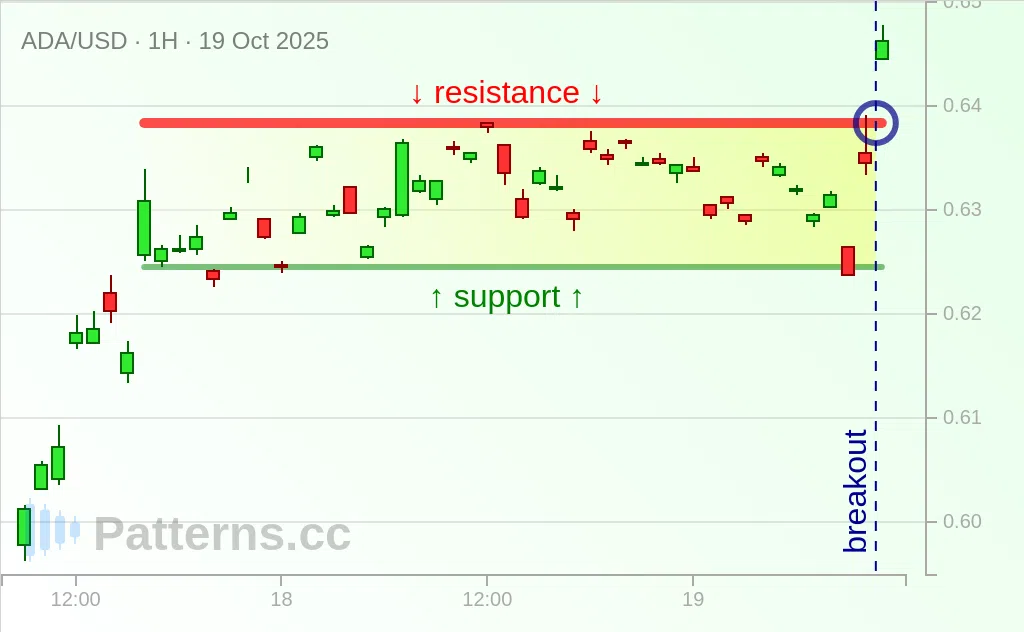 Cardano: Bullish Rectangle 10/19/2025