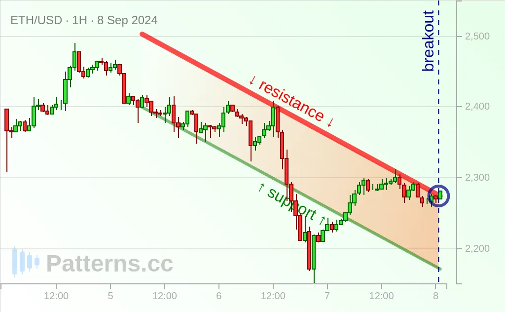 Ethereum: Canal descendente 08/09/2024