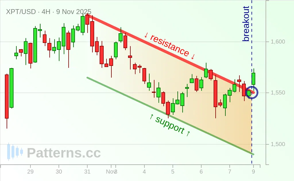 Platinum: Descending Channel 11/09/2025