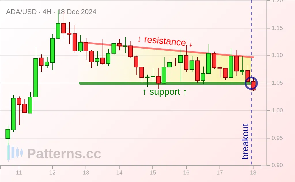 Cardano: Descending Triangle 12/18/2024