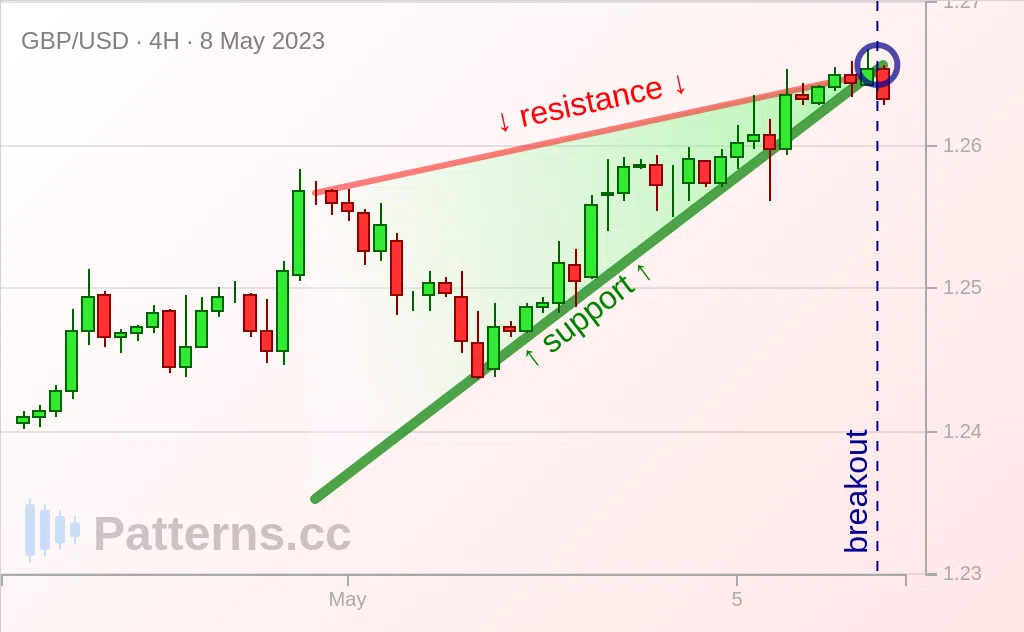 GBP/USD: Rising Wedge 05/08/2023