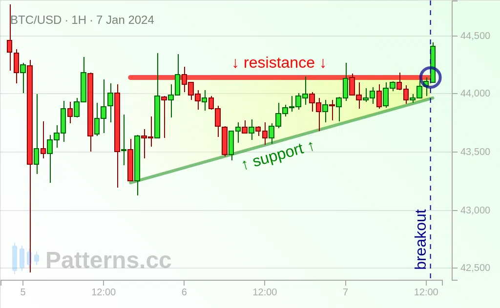 Bitcoin: Triangolo ascendente 07/01/2024