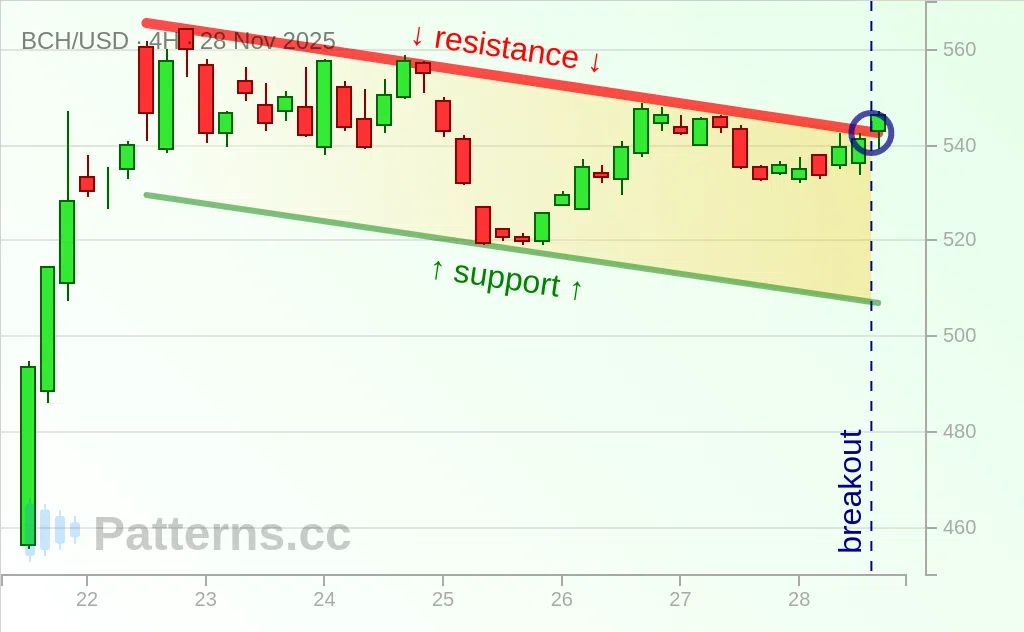 Bitcoin Cash: Bullish Flag 11/28/2025