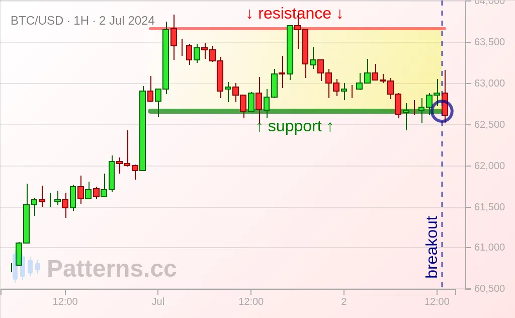 Bitcoin: Retângulo 02/07/2024