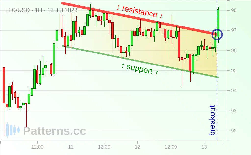 Litecoin: Flag Bulis 07/13/2023