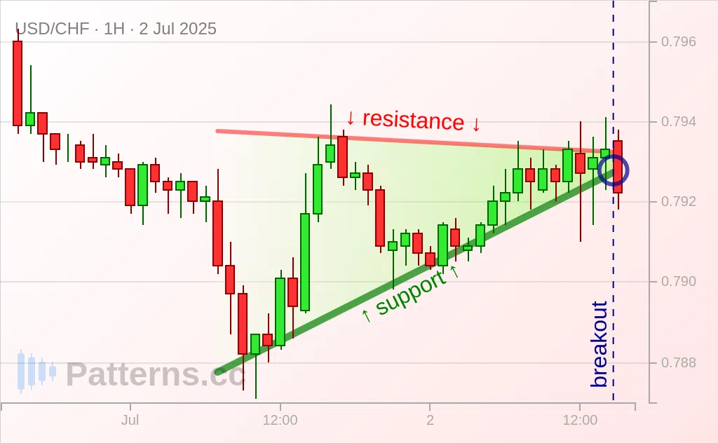 USD/CHF: Ascending Triangle 07/02/2025