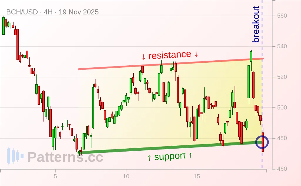 Bitcoin Cash: Ascending Channel 11/19/2025