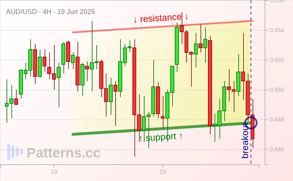 AUD/USD: Ascending Channel 06/19/2025
