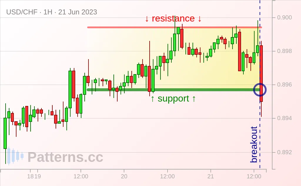 USD/CHF: Rechteck 21.06.2023