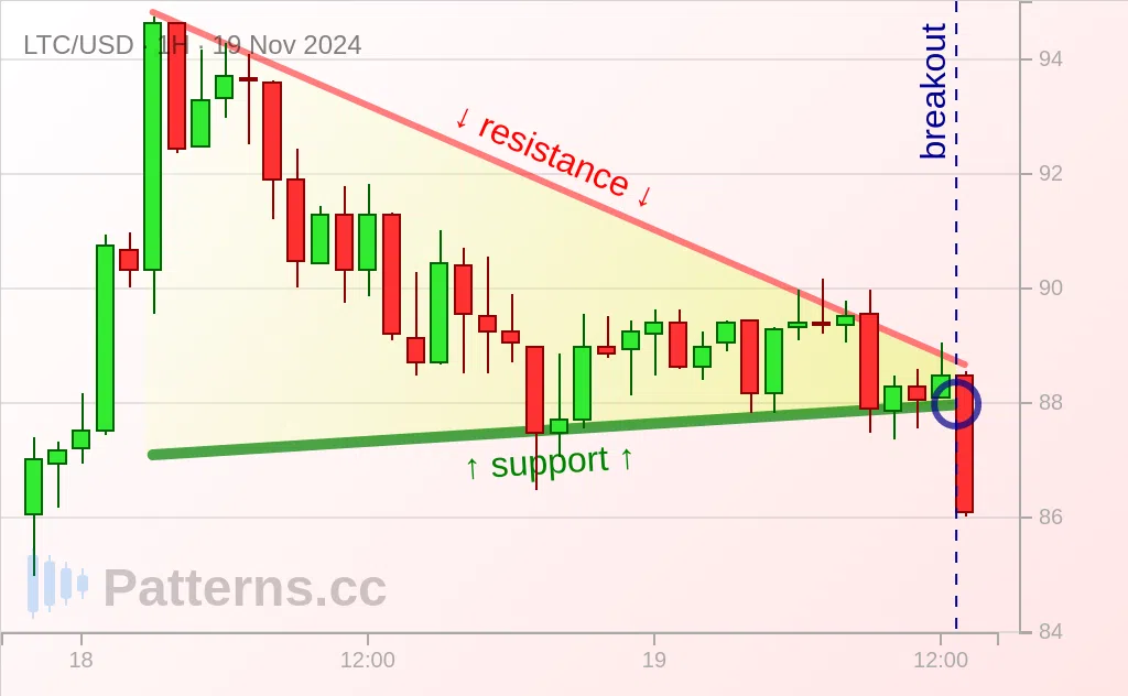 Litecoin: Wimpel 19.11.2024