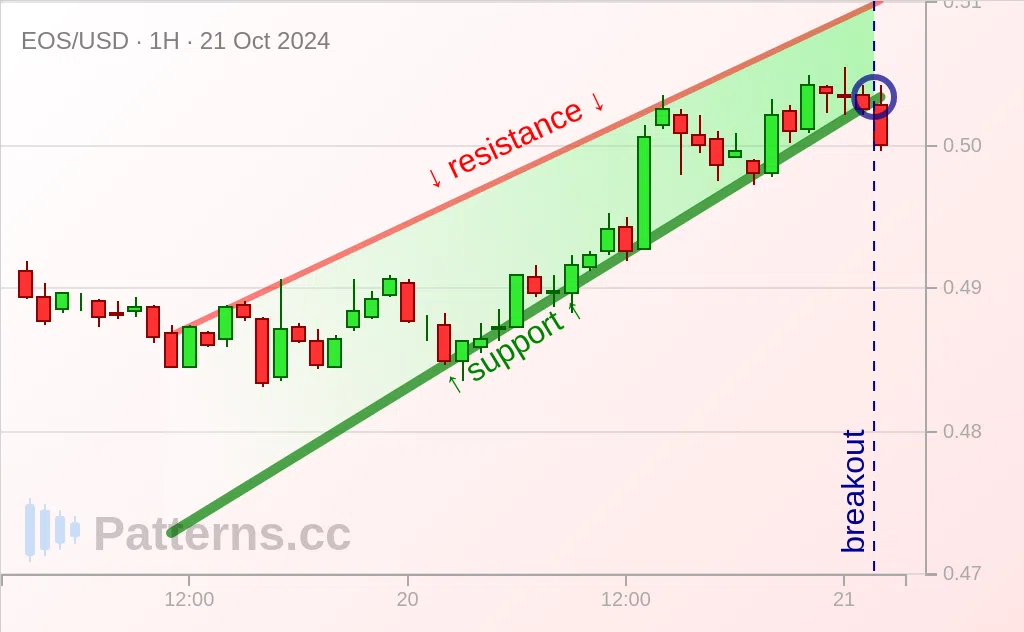 EOS: Rising Wedge 10/21/2024