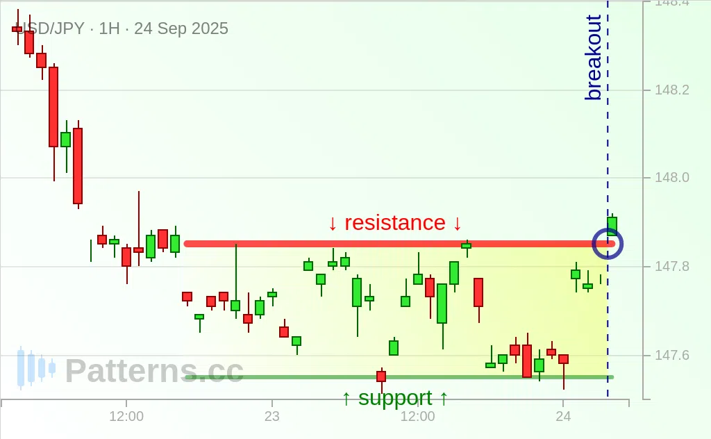 USD/JPY: Rectangle 09/24/2025