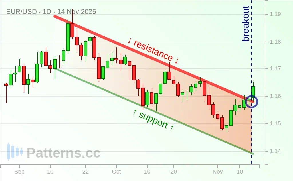 EUR/USD: Descending Channel 11/14/2025