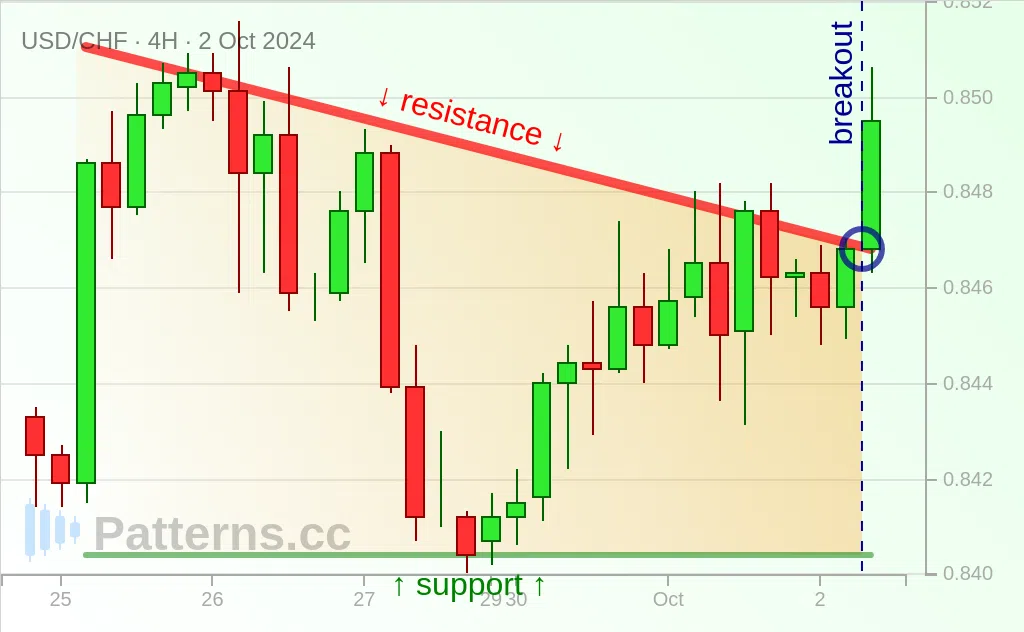 USD/CHF: 下降三角形型 2024/10/02