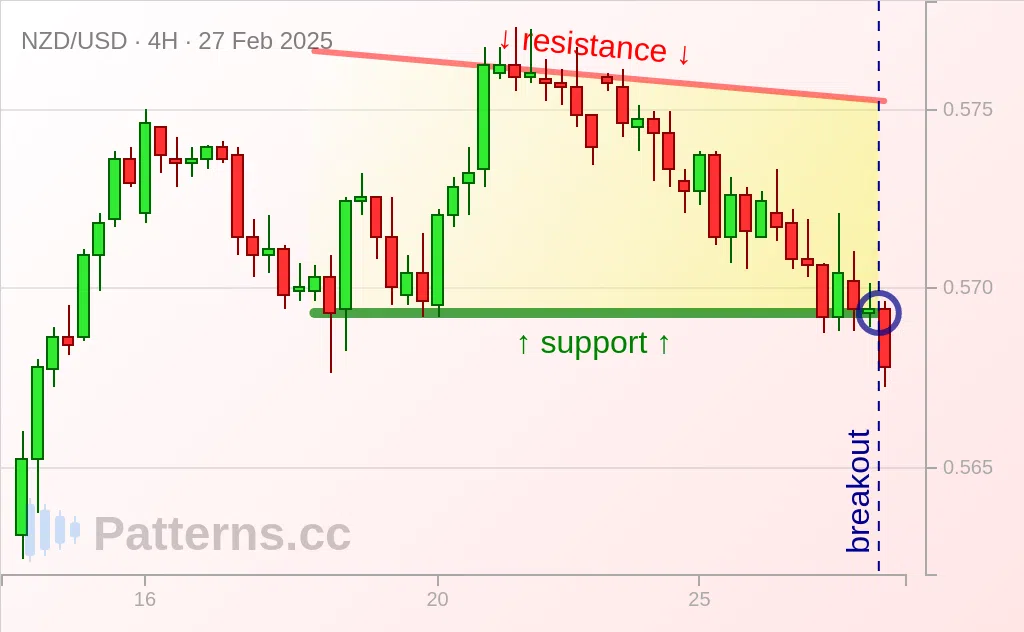 NZD/USD: Descending Triangle 02/27/2025