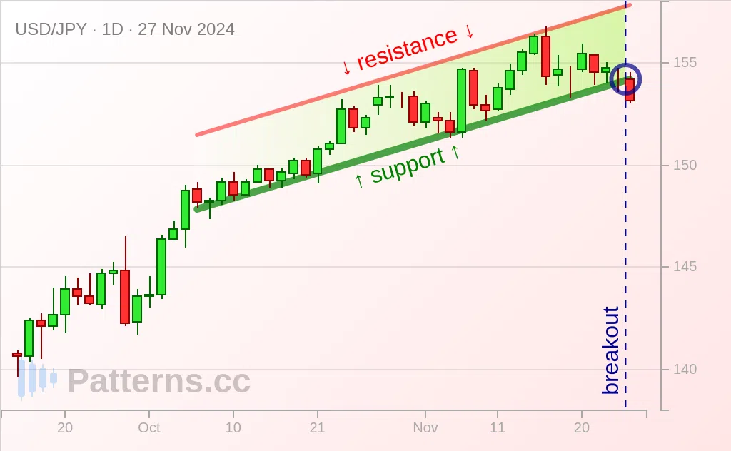 USD/JPY: Kanal Menanjak / Ascending Channel 27\u002D11\u002D2024