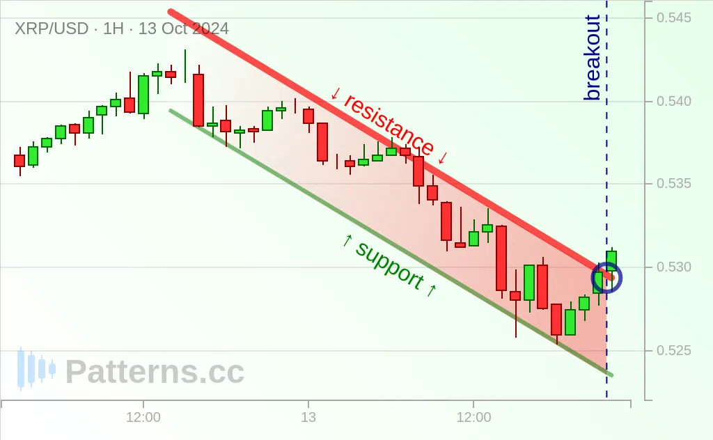 Ripple: Descending Channel 10/13/2024