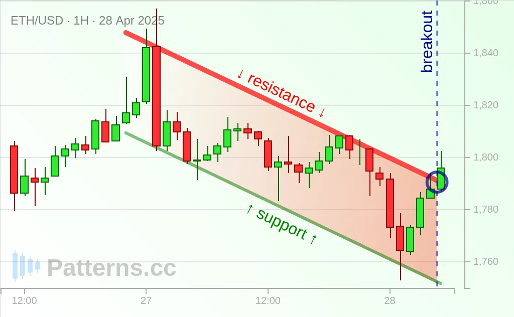 Ethereum: Canal descendente 28/04/2025