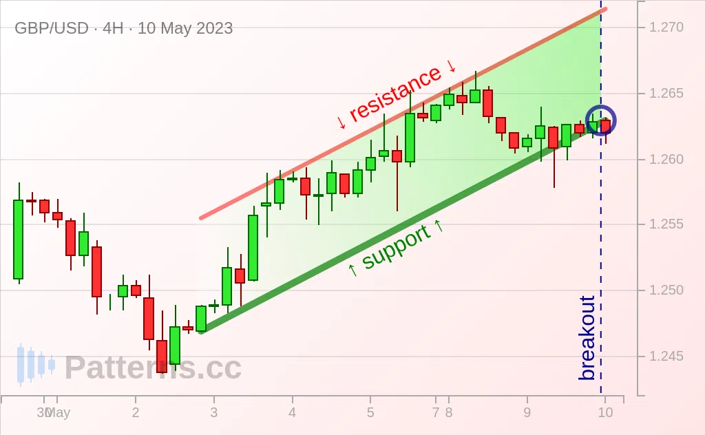 GBP/USD: Canal Ascendente 10/05/2023