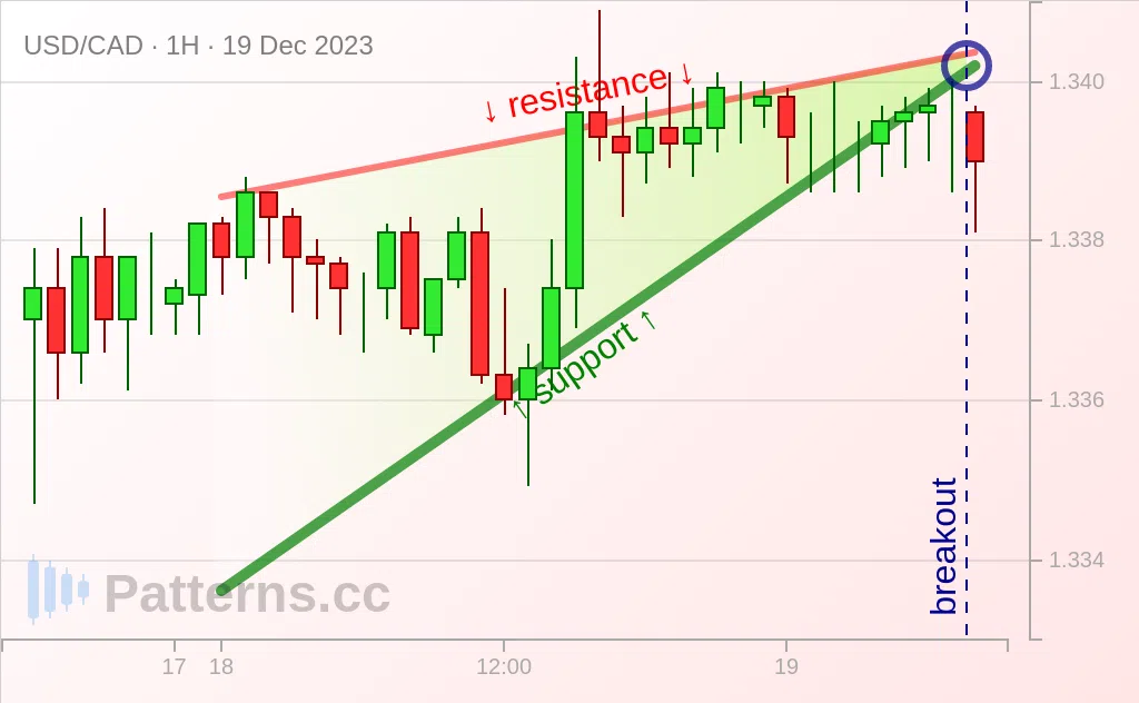 USD/CAD: Rising Wedge 12/19/2023