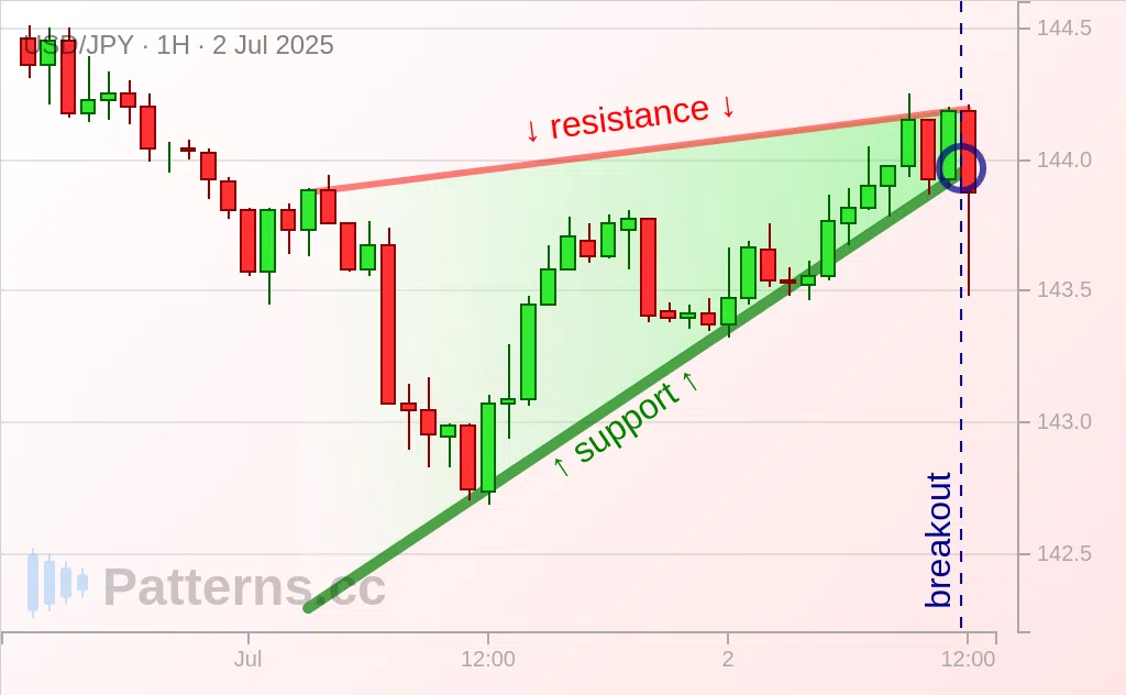 USD/JPY: Rising Wedge 07/02/2025