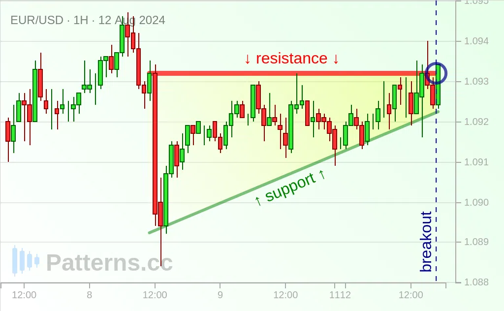 EUR/USD: Triangolo ascendente 12/08/2024