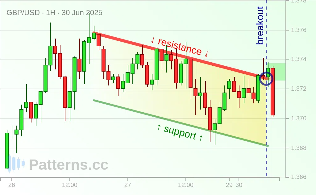 GBP/USD: Descending Channel 06/30/2025