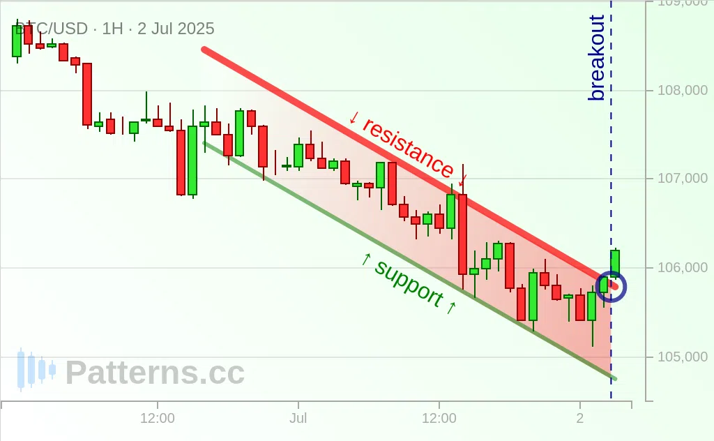 Bitcoin: Descending Channel 07/02/2025