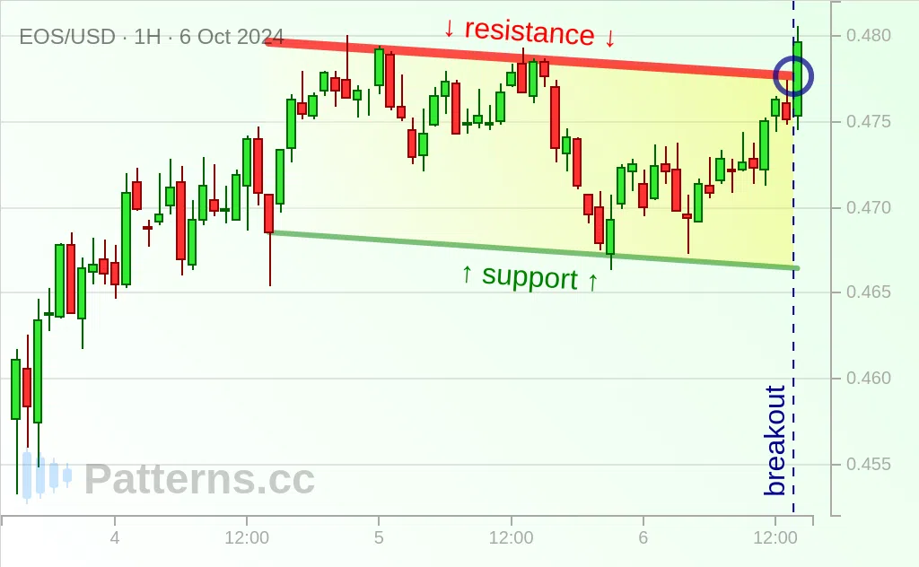 EOS: Canale discendente 06/10/2024