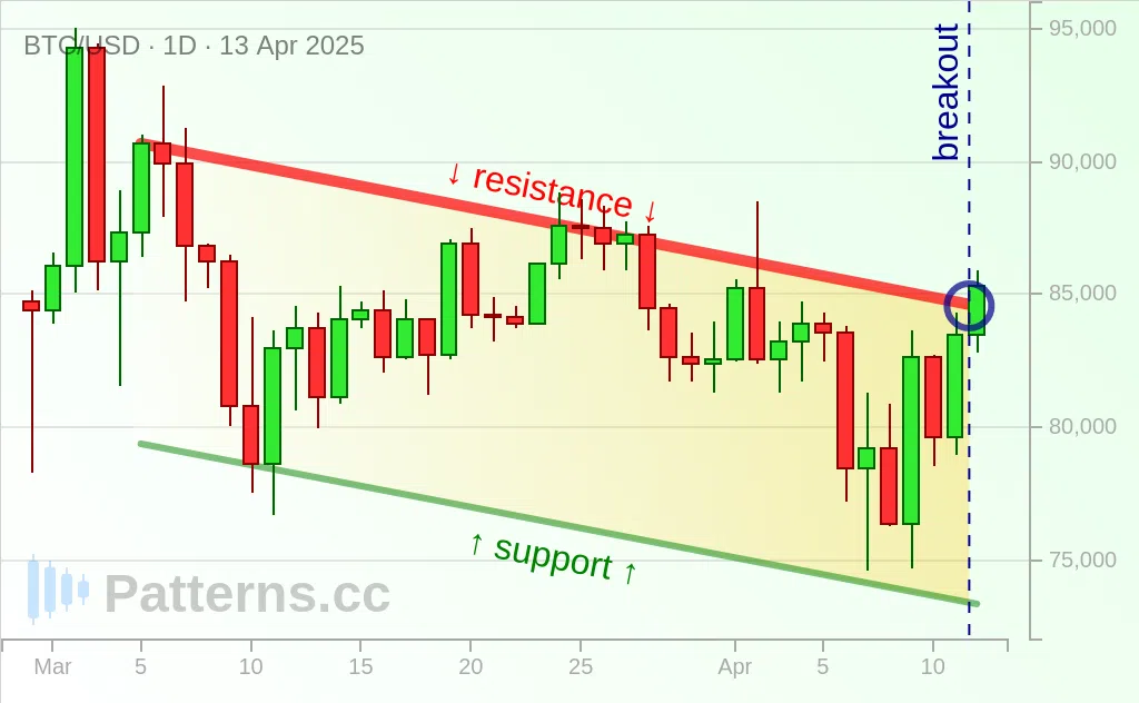 比特币: 下降通道 2025年4月13日