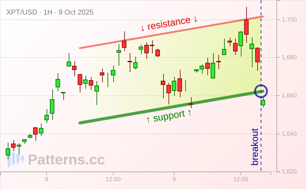 Platinum: Canale ascendente 09/10/2025
