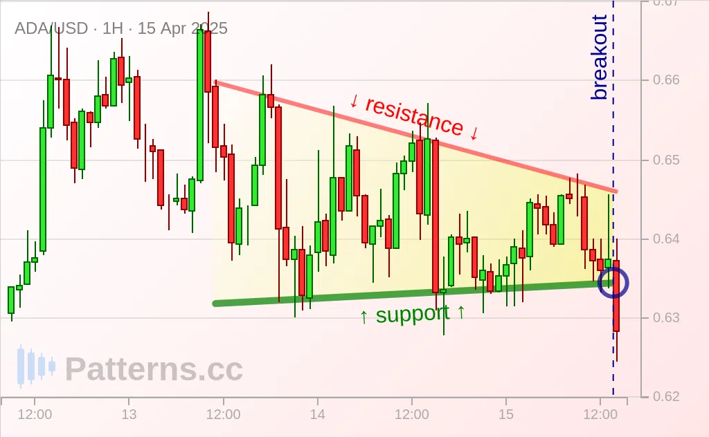 Cardano: 下降三角形 2025年4月15日