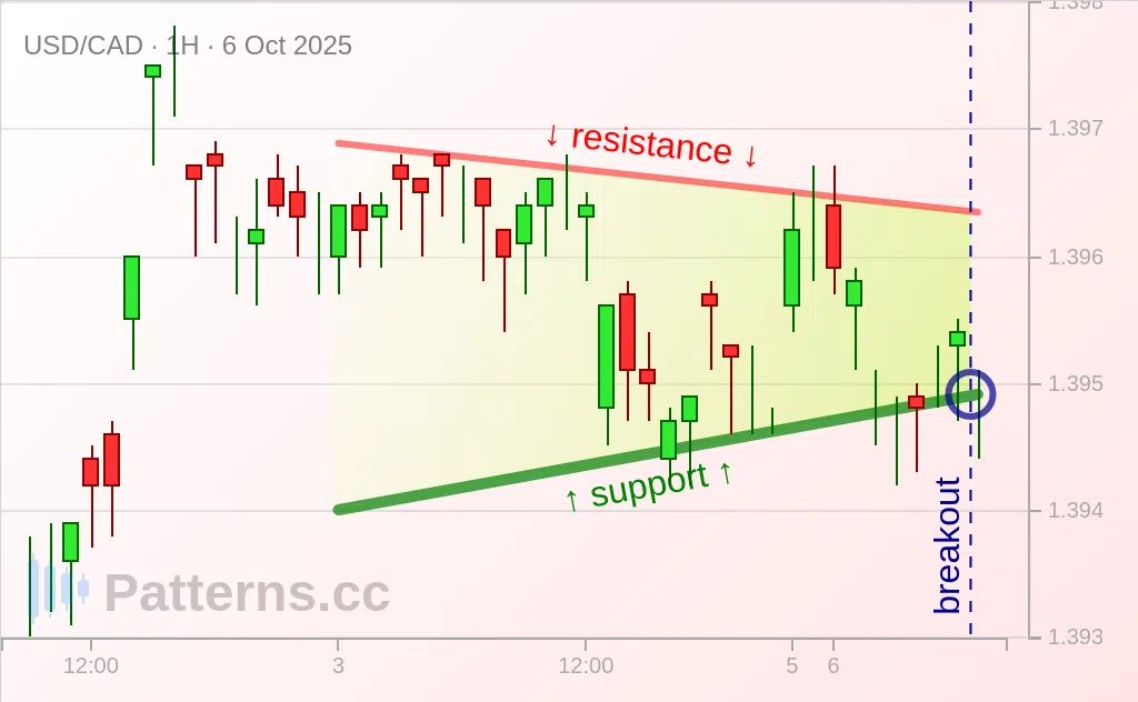 USD/CAD: Pennant 10/06/2025