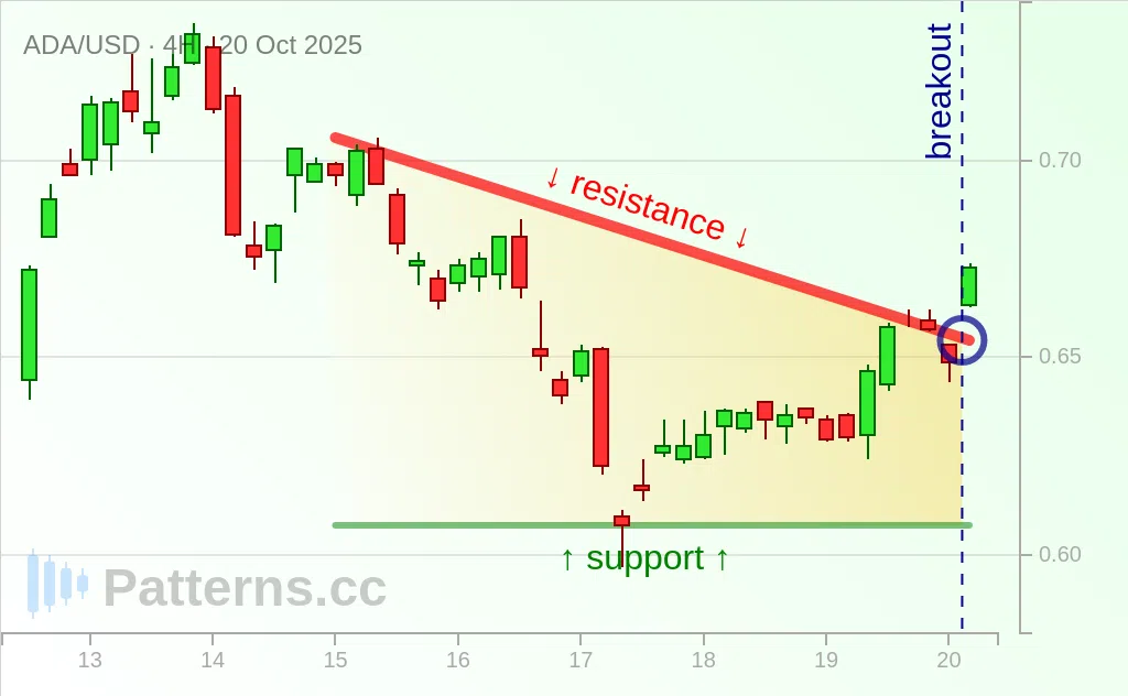Cardano: Segitiga Turun 20\u002D10\u002D2025