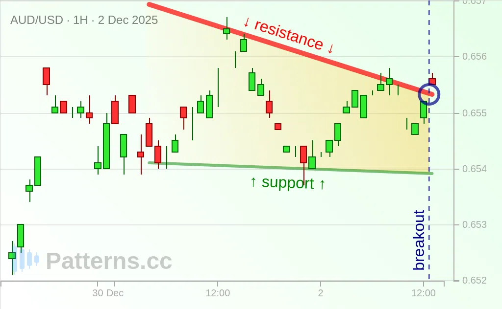 AUD/USD: Descending Triangle 12/02/2025