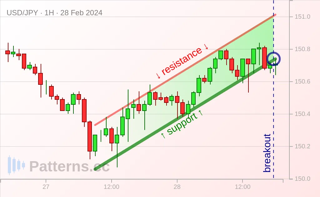 USD/JPY: Bearish Flag 02/28/2024 — Patterns.cc