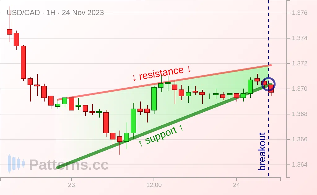 USD/CAD: Biseau Ascendant 24 nov. 2023