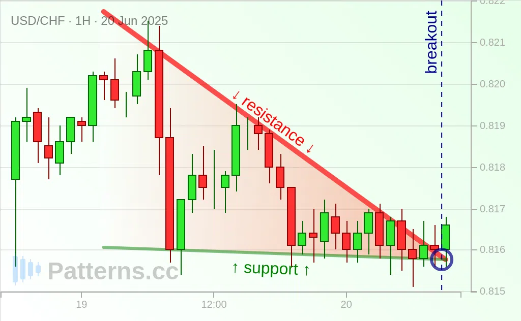USD/CHF: Triângulo Descendente 20/06/2025