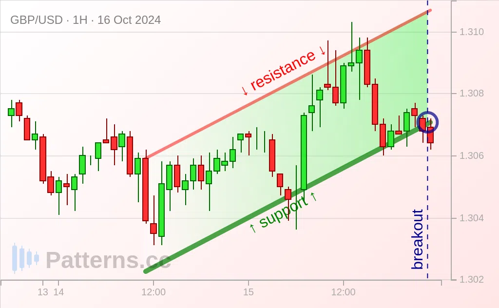 GBP/USD: Kanal Menanjak / Ascending Channel 16\u002D10\u002D2024