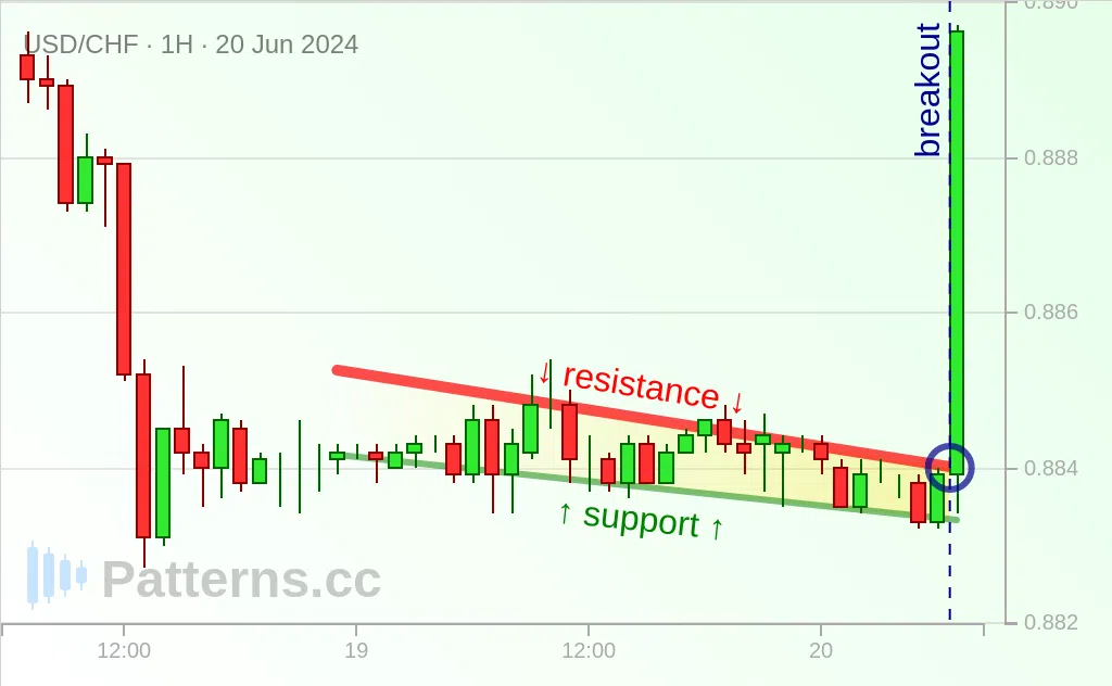 USD/CHF: Absteigender Kanal 20.06.2024