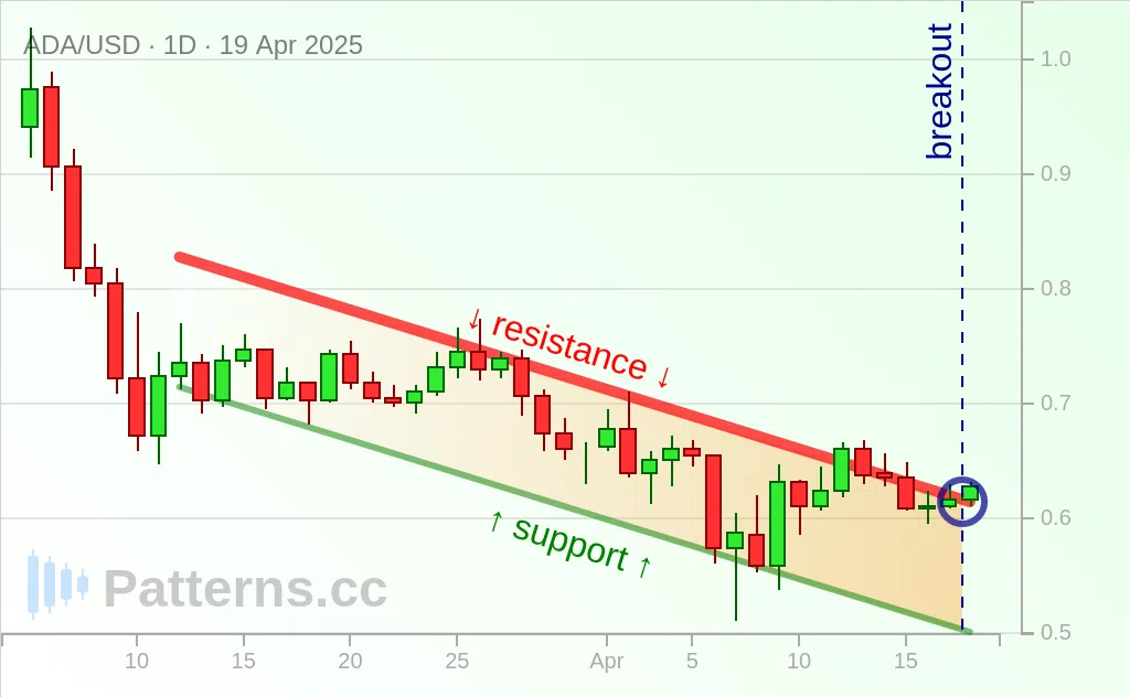 Cardano: Descending Channel 19 เม.ย. 2025