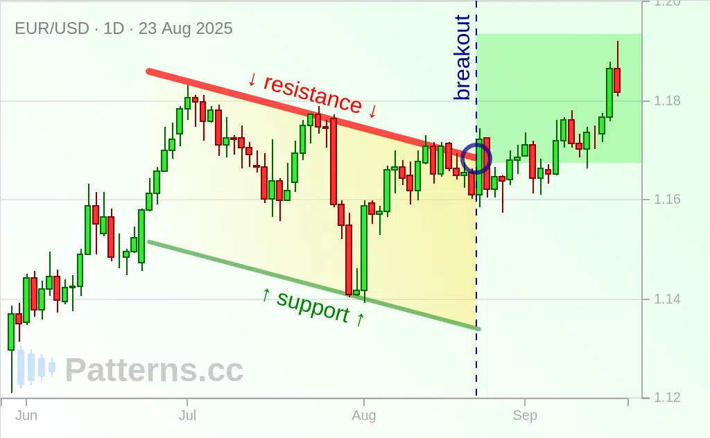 EUR/USD: Kanal Menurun / Descending Channel 23\u002D08\u002D2025
