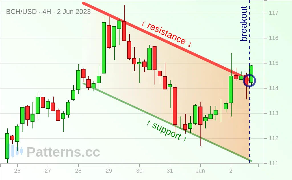 Bitcoin Cash: Descending Channel 06/02/2023