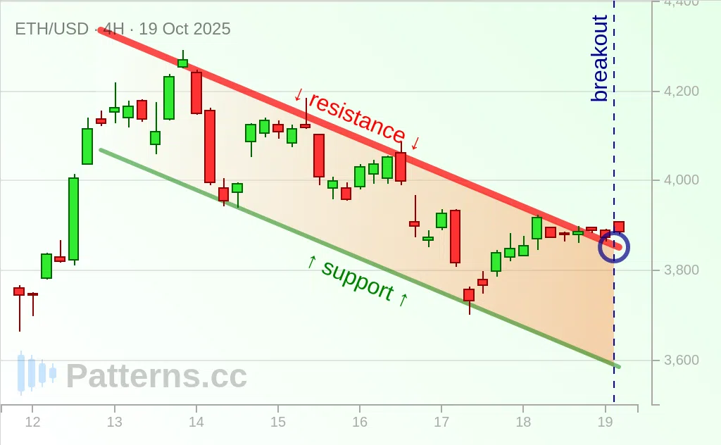 Ethereum: Bullish Flag 10/19/2025