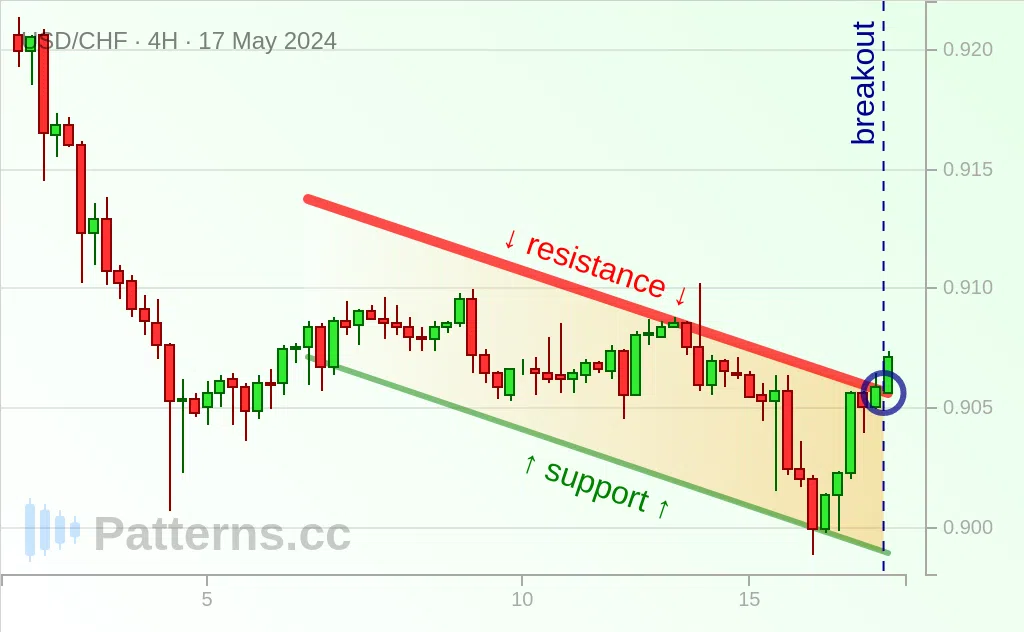 USD/CHF: Descending Channel 05/17/2024